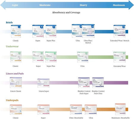 underpads-absorbency-and-coverage